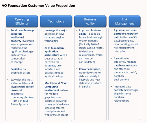 AO Foundation customer value